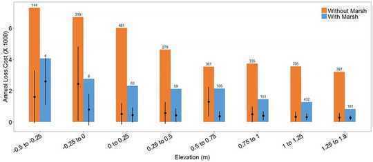 As Communities Rebuild After Hurricanes, Wetlands Can Significantly Reduce Property Damage As Communities Rebuild After Hurricanes, Wetlands Can Significantly Reduce Property Damage